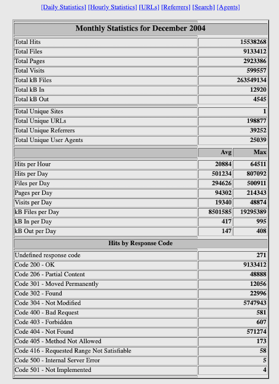 Statistiche di italyindymedia.org Dicembre 2004