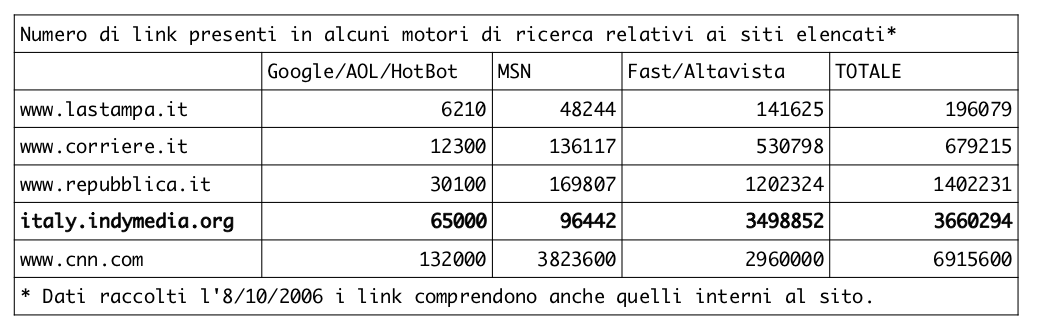 Tabella link di italy.indymedia.org (2006)